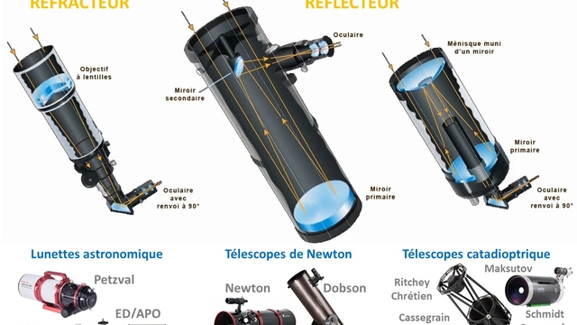 01 - Les types d’instruments astronomique